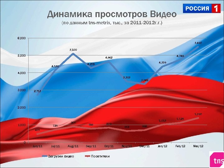 Динамика просмотров Видео (по данным tns-metrix, тыс. , за 2011 -2012 г. г. )