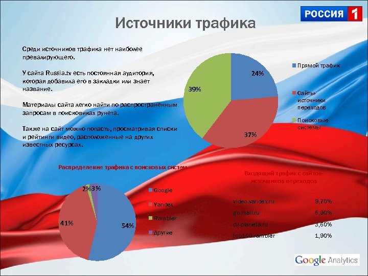 Источники трафика Среди источников трафика нет наиболее превалирующего. У сайта Russia. tv есть постоянная