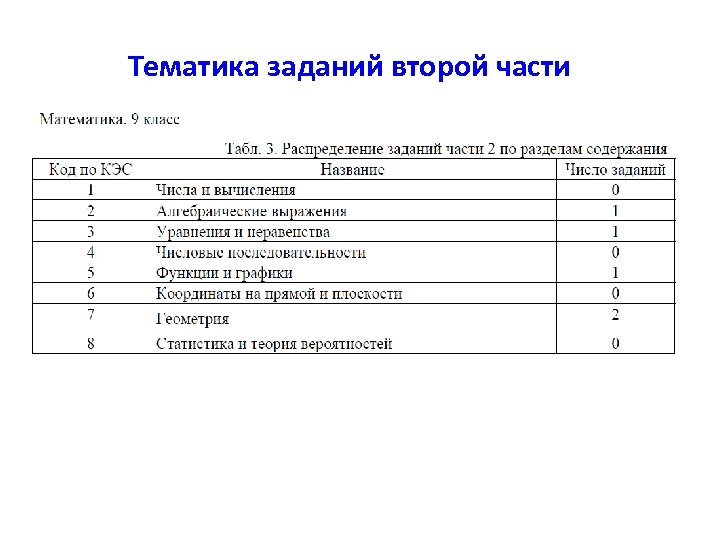 Тематика заданий второй части 