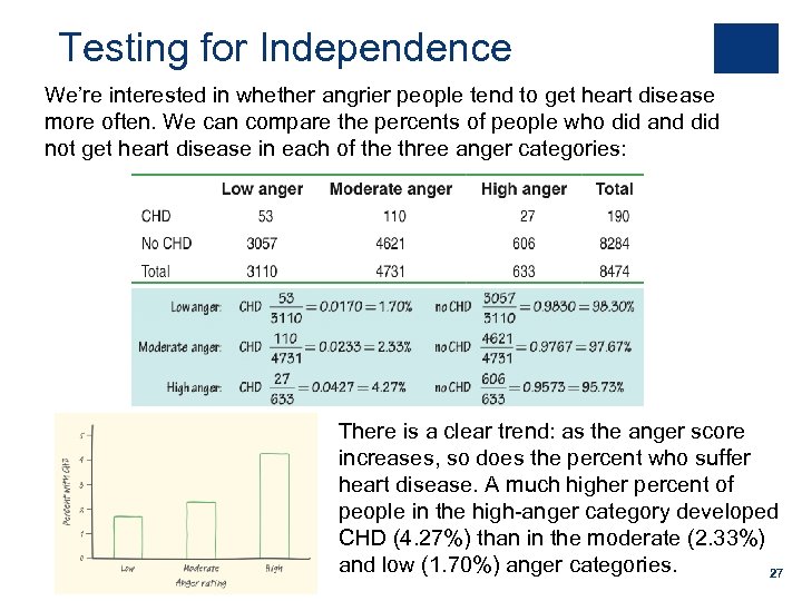 Testing for Independence We’re interested in whether angrier people tend to get heart disease