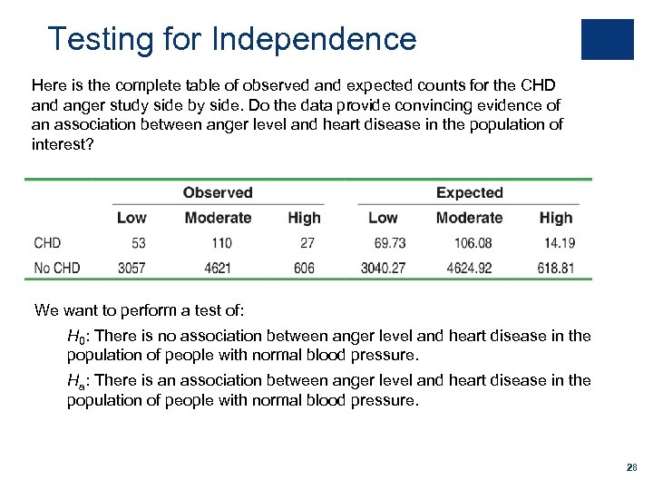 Testing for Independence Here is the complete table of observed and expected counts for