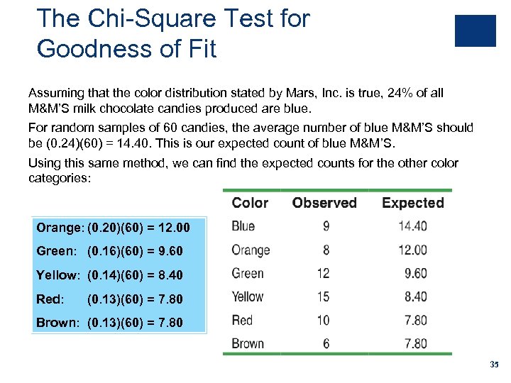 The Chi-Square Test for Goodness of Fit Assuming that the color distribution stated by