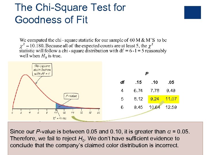 The Chi-Square Test for Goodness of Fit P df . 15 . 10 .