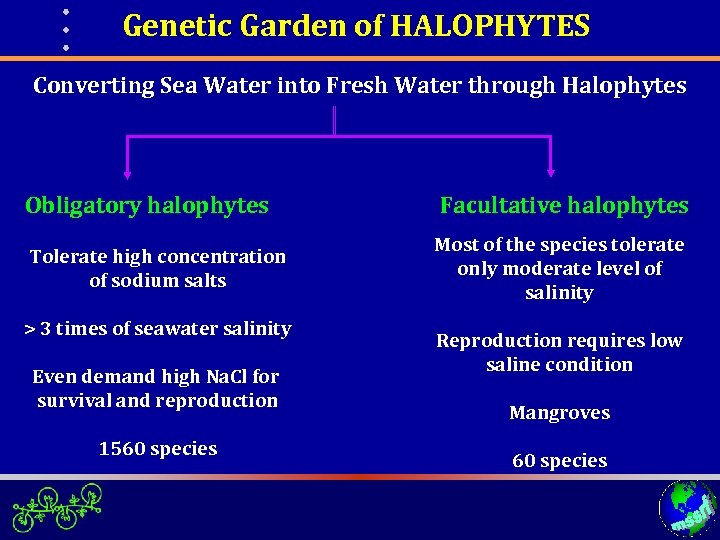Genetic Garden of HALOPHYTES Converting Sea Water into Fresh Water through Halophytes Obligatory halophytes
