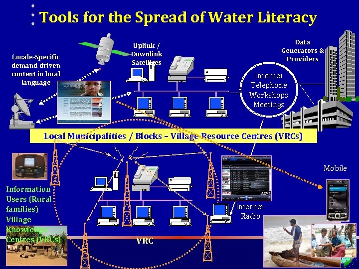 Tools for the Spread of Water Literacy Locale-Specific demand driven content in local language