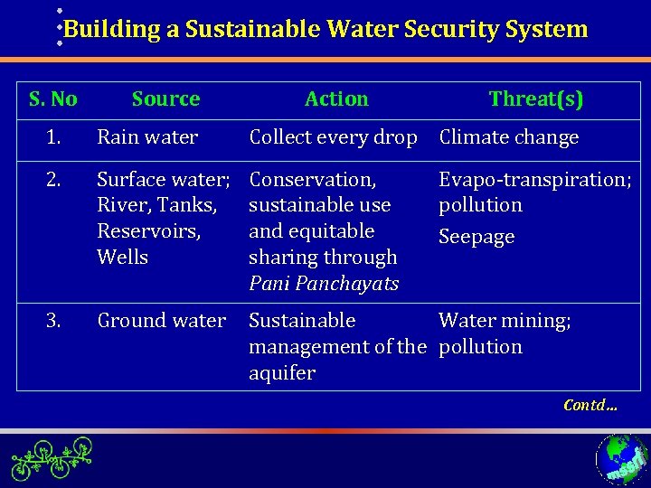 Building a Sustainable Water Security System S. No Source Action Threat(s) 1. Rain water