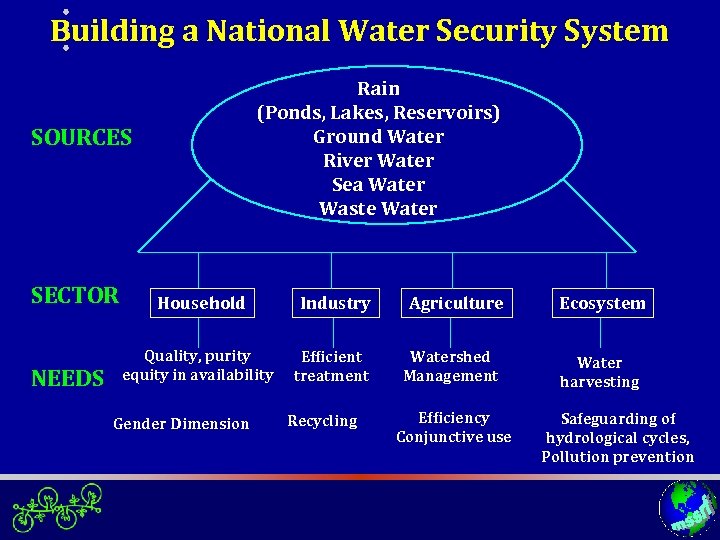 Building a National Water Security System Rain (Ponds, Lakes, Reservoirs) Ground Water River Water
