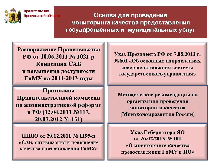 Правительство Ярославской области Основа для проведения мониторинга качества предоставления государственных и муниципальных услуг Распоряжение