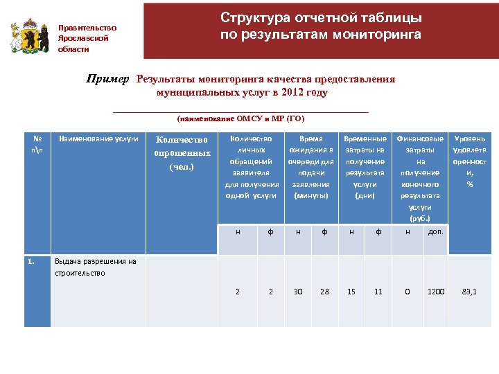 Структура отчетной таблицы по результатам мониторинга Правительство Ярославской области Пример Результаты мониторинга качества предоставления