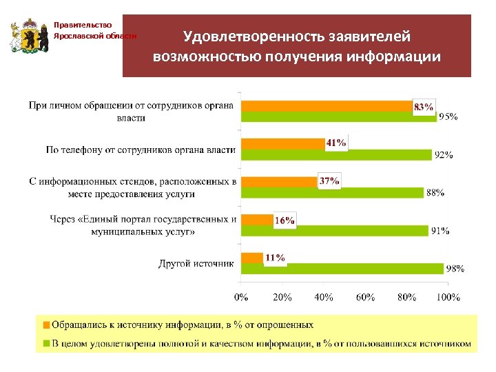 Правительство Ярославской области Удовлетворенность заявителей возможностью получения информации 