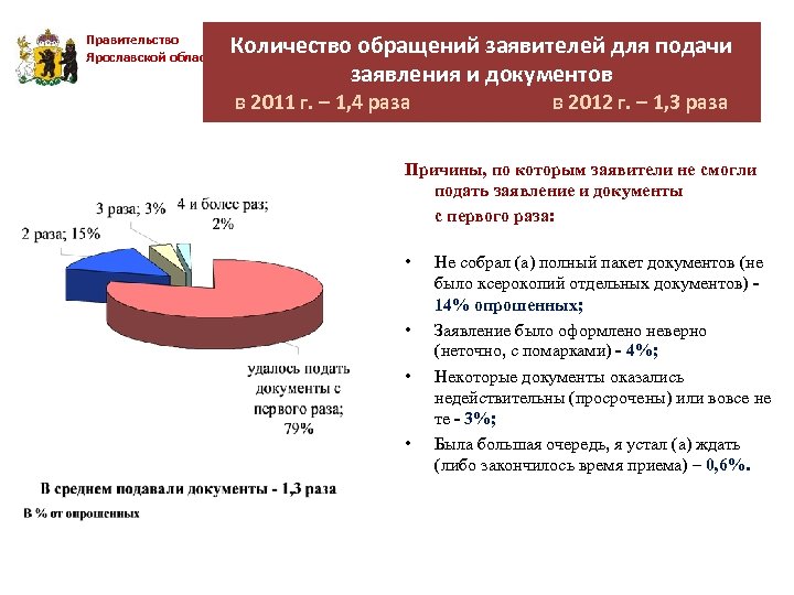 Правительство Ярославской области Количество обращений заявителей для подачи заявления и документов в 2011 г.