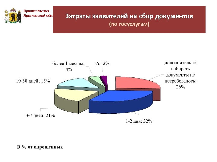 Правительство Ярославской области Затраты заявителей на сбор документов (по госуслугам) 