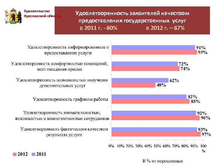 Правительство Ярославской области Удовлетворенность заявителей качеством предоставления государственных услуг в 2011 г. - 80%
