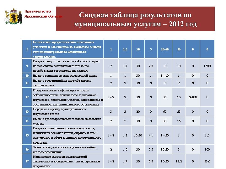 Правительство Ярославской области 8 9 10 11 12 13 14 15 16 17 Сводная