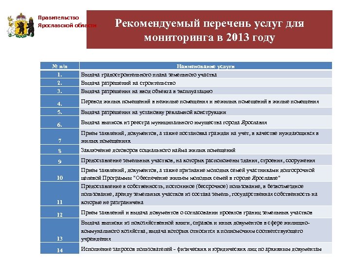Правительство Ярославской области № п/п 1. 2. 3. Рекомендуемый перечень услуг для мониторинга в