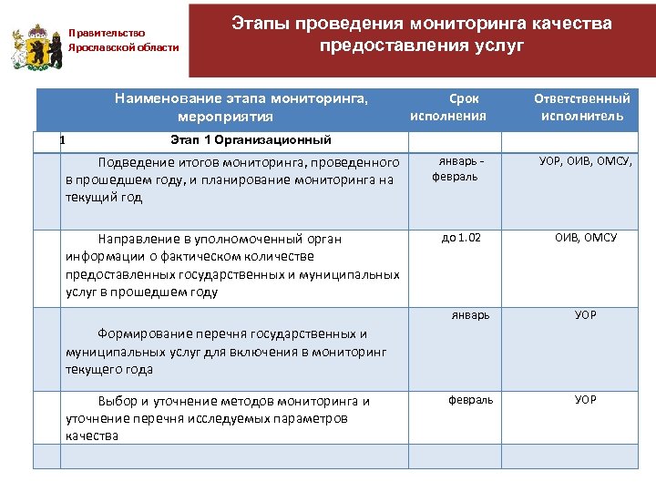 Программа проведения мониторинга. Мониторинг качества предоставления услуг. Этапы проведения мониторинга. Мониторинг качества предоставления государственных услуг. Мониторинговые мероприятия.