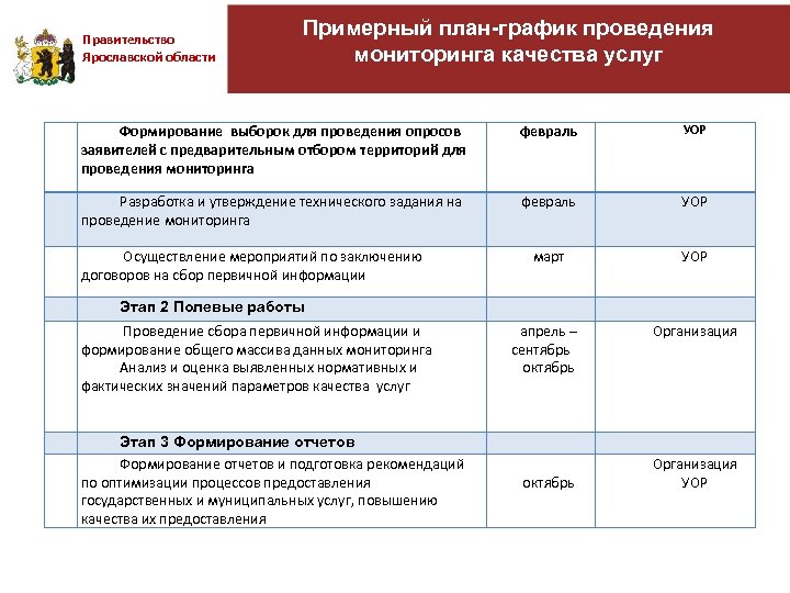Правительство Ярославской области Примерный план-график проведения мониторинга качества услуг Формирование выборок для проведения опросов