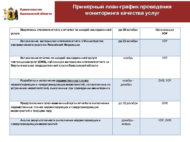 Правительство Ярославской области Примерный план-график проведения мониторинга качества услуг до 20 октября Организация УОР