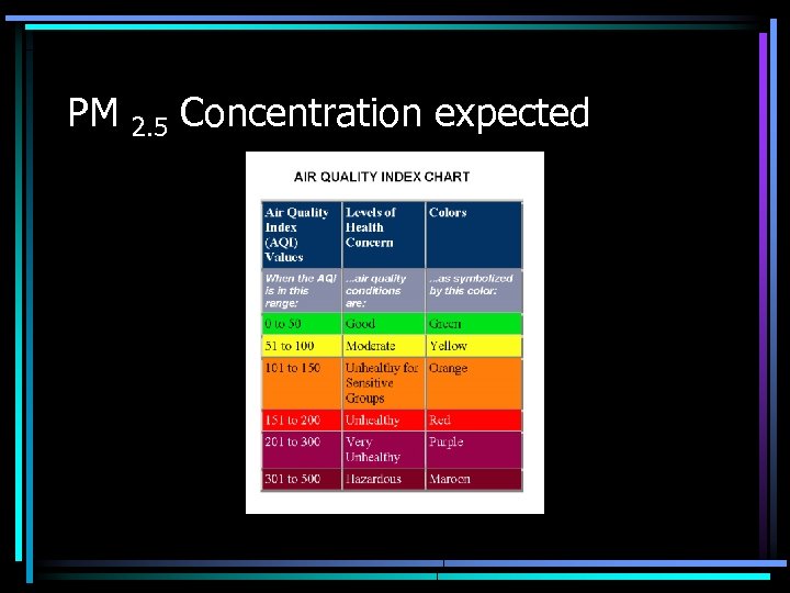 PM 2. 5 Concentration expected 