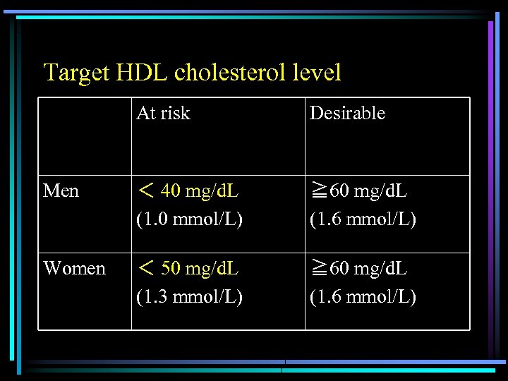 Target HDL cholesterol level At risk Desirable Men ＜ 40 mg/d. L (1. 0