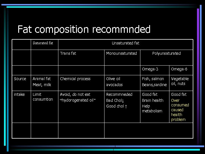 Fat composition recommnded Unsaturated fat Saturated fat Trans fat Monounsaturated Polyunsaturated Omega-3 Omega-6 Source