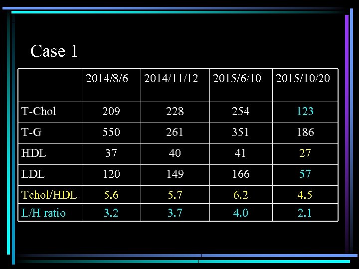 Case 1 2014/8/6 2014/11/12 2015/6/10 2015/10/20 T-Chol 209 228 254 123 T-G 550 261