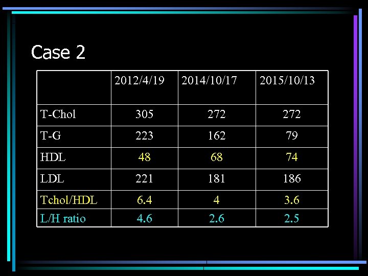 Case 2 2012/4/19 2014/10/17 2015/10/13 T-Chol 305 272 T-G 223 162 79 HDL 48