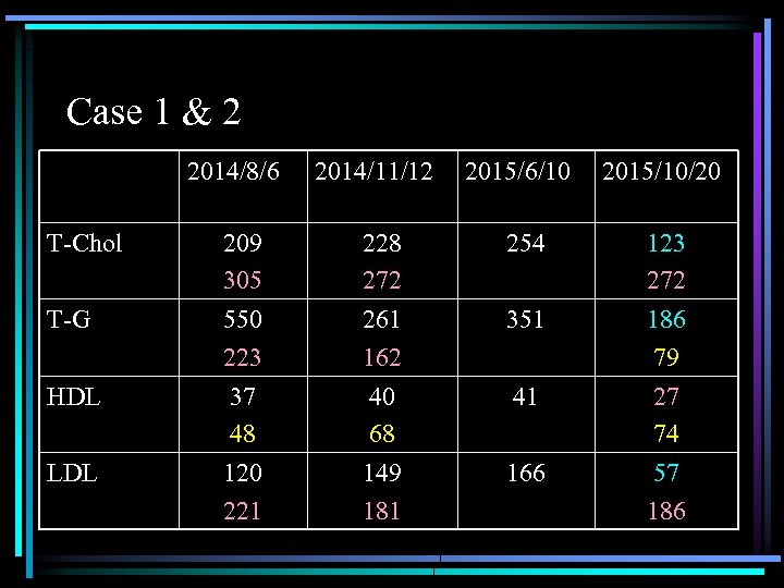 Case 1 & 2 2014/8/6 2014/11/12 2015/6/10 2015/10/20 T-Chol 209 305 228 272 254