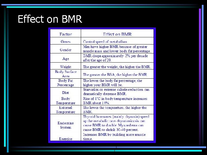 Effect on BMR 