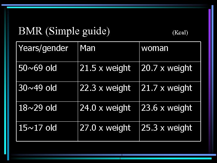 BMR (Simple guide) (Kcal) Years/gender Man woman 50~69 old 21. 5 x weight 20.