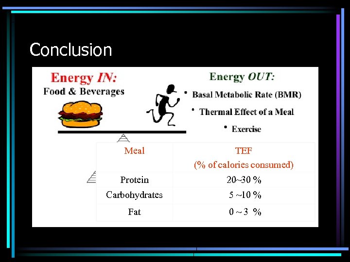 Conclusion Meal TEF (% of calories consumed) Protein 20~30 % Carbohydrates 5 ~10 %