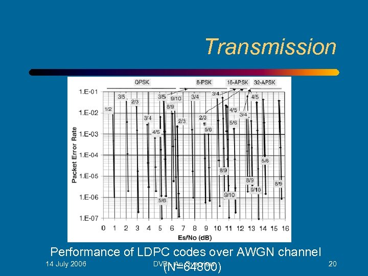 Transmission Performance of LDPC codes over AWGN channel 14 July 2006 DVB - An