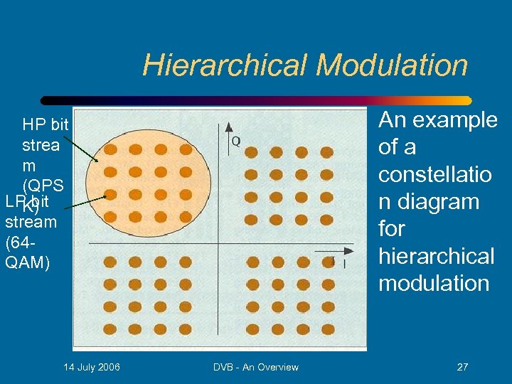 Hierarchical Modulation An example of a constellatio n diagram for hierarchical modulation HP bit