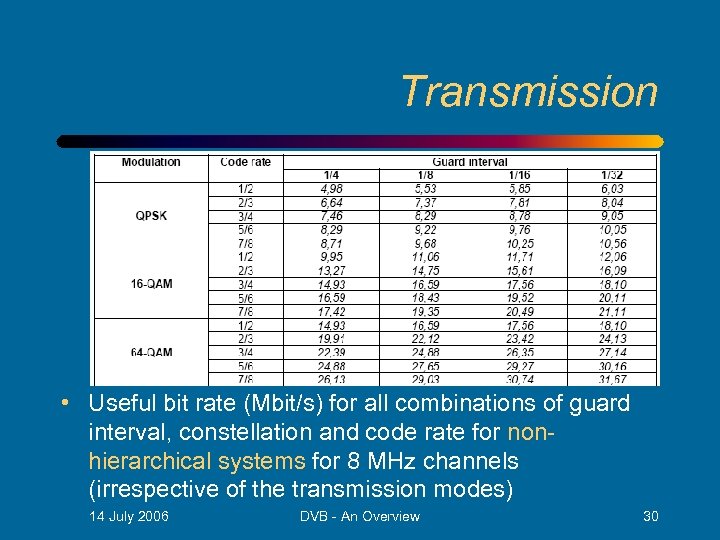 Transmission • Useful bit rate (Mbit/s) for all combinations of guard interval, constellation and