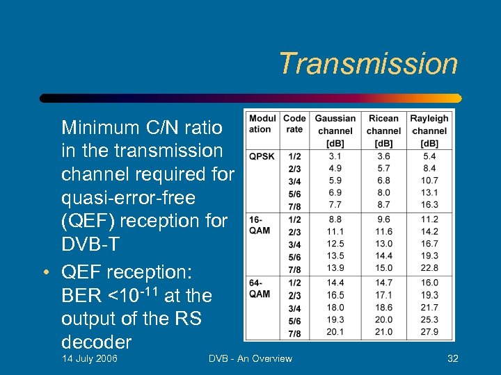 Transmission Minimum C/N ratio in the transmission channel required for quasi-error-free (QEF) reception for