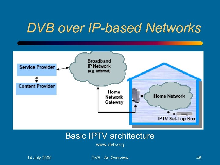 DVB over IP-based Networks Basic IPTV architecture www. dvb. org 14 July 2006 DVB