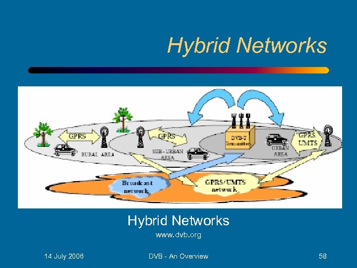 Hybrid Networks www. dvb. org 14 July 2006 DVB - An Overview 58 