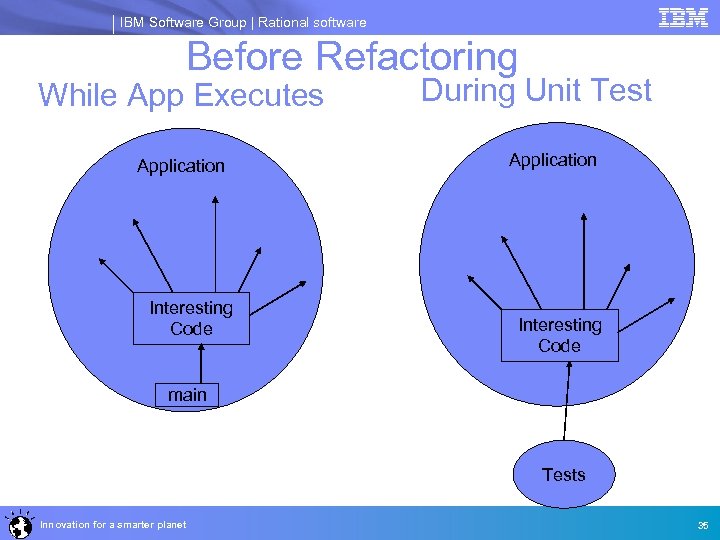 IBM Software Group | Rational software Before Refactoring While App Executes Application Interesting Code