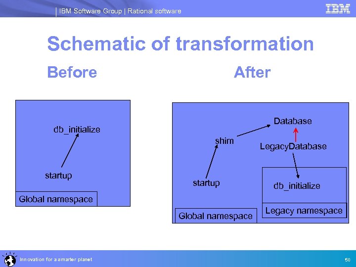 IBM Software Group | Rational software Schematic of transformation Before After Database db_initialize shim