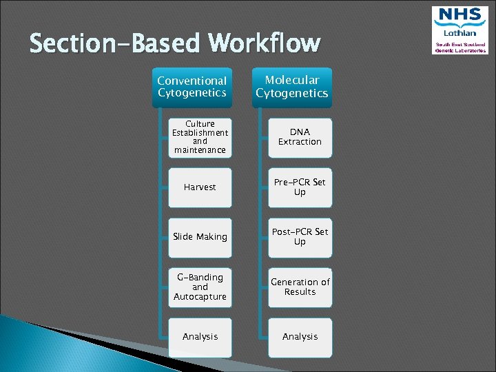 Section-Based Workflow Conventional Cytogenetics Molecular Cytogenetics Culture Establishment and maintenance DNA Extraction Harvest Pre-PCR