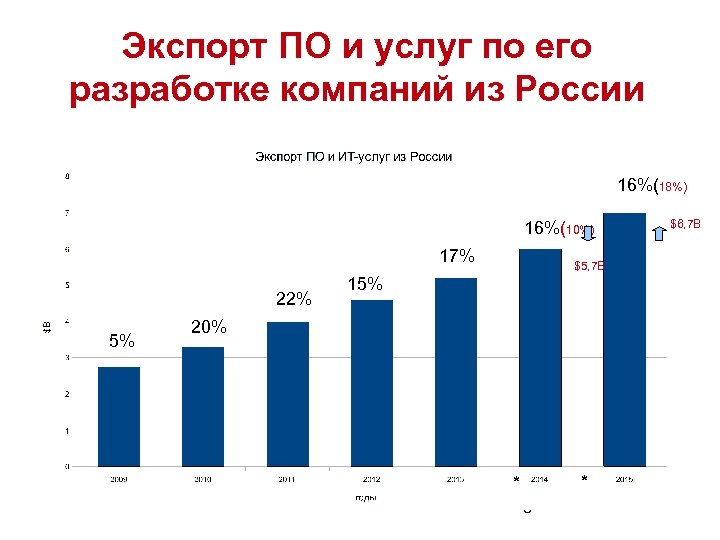 Экспорт ПО и услуг по его разработке компаний из России 16%(18%) 16%(10%) 17% 22%