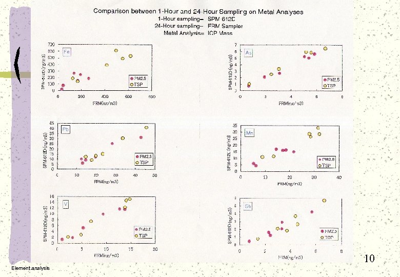 10 Element analysis 