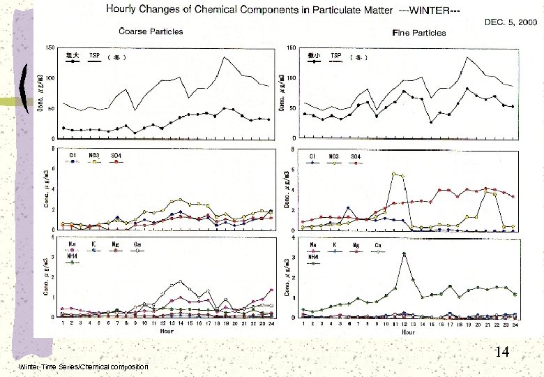 14 Winter Time Series/Chemical composition 