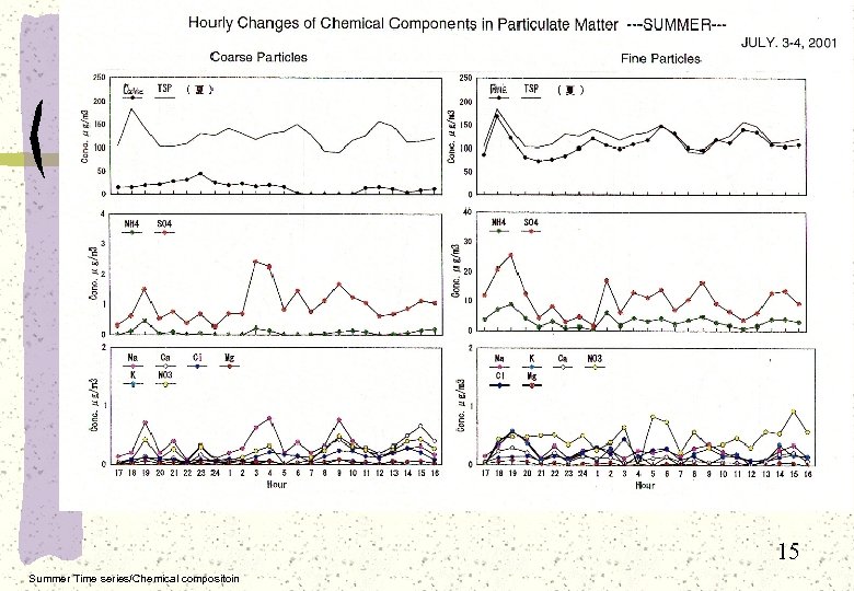 15 Summer Time series/Chemical compositoin 