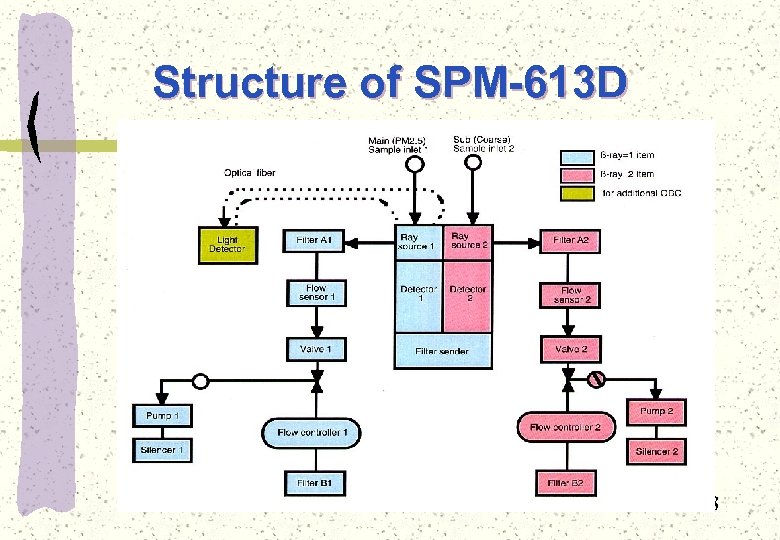 Structure of SPM-613 D 3 