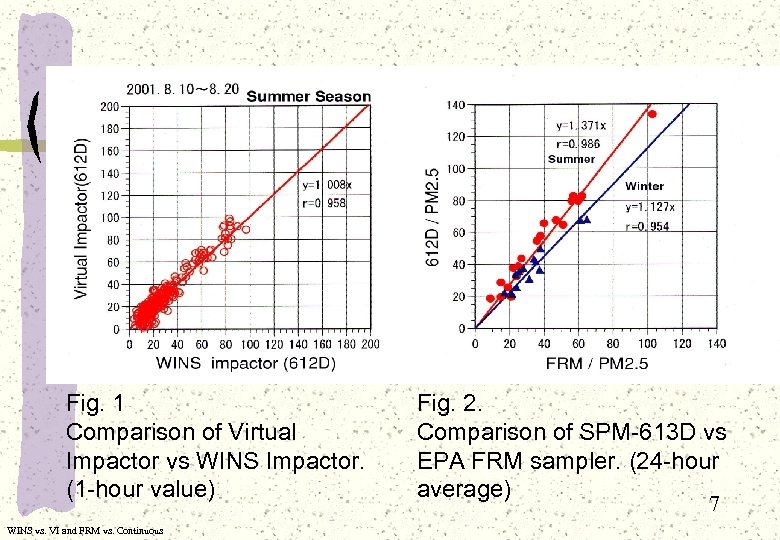 Fig. 1 Comparison of Virtual Impactor vs WINS Impactor. (1 -hour value) WINS vs.