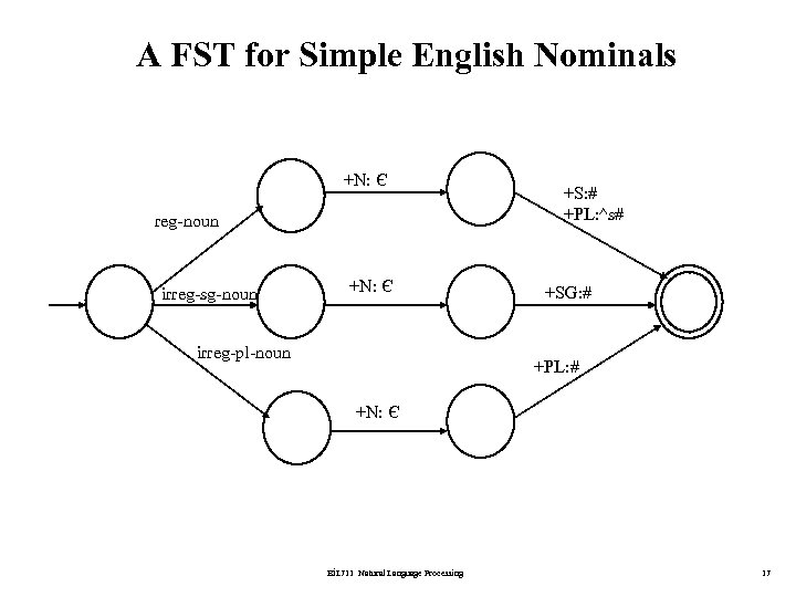 A FST for Simple English Nominals +N: є reg-noun irreg-sg-noun +N: є irreg-pl-noun +S: