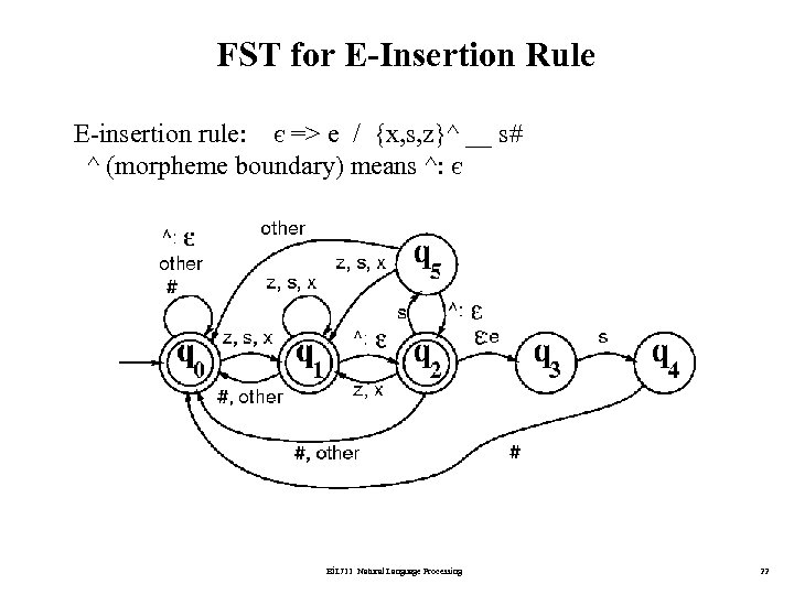 FST for E-Insertion Rule E-insertion rule: є => e / {x, s, z}^ __