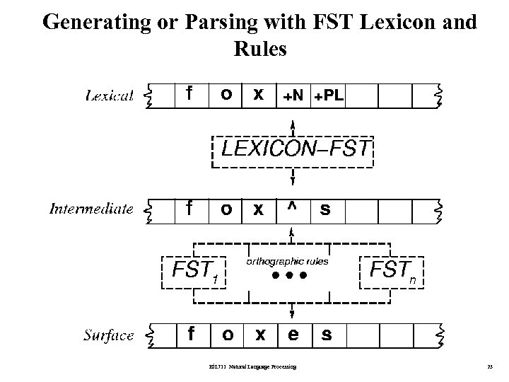 Generating or Parsing with FST Lexicon and Rules BİL 711 Natural Language Processing 23