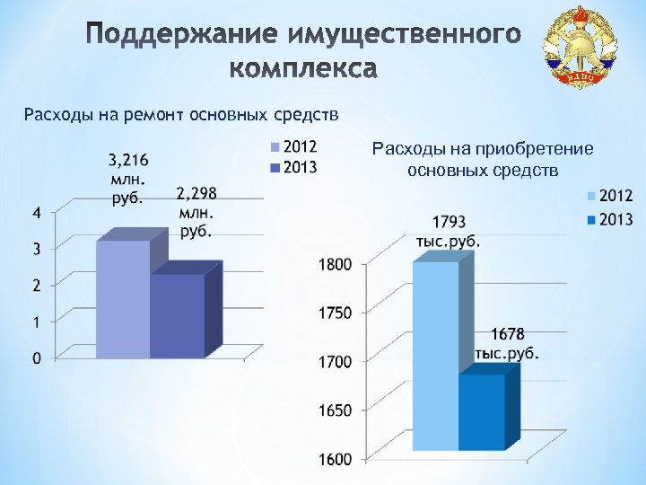 Расходы на ремонт основных средств Расходы на приобретение основных средств 